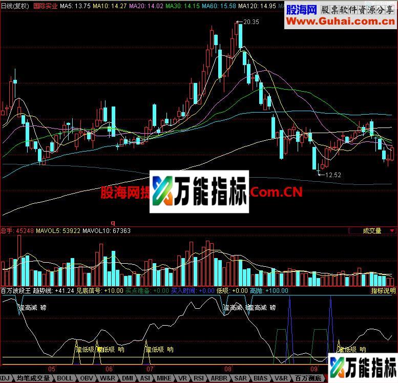 同花顺百万波段王指标 EA-万能指标公式