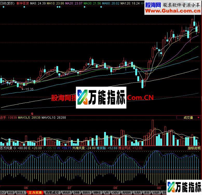 同花顺百万风景指标 EA-万能指标公式