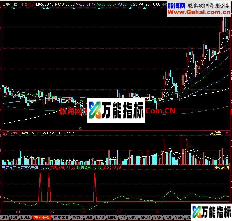同花顺蓄势待发指标 EA-万能指标公式