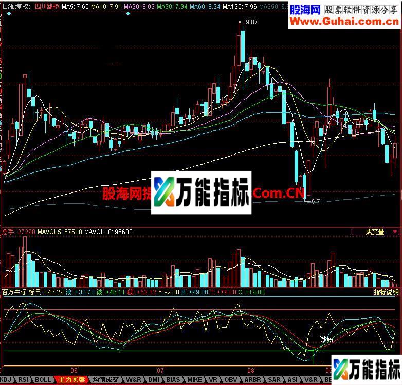 同花顺百万牛仔指标
