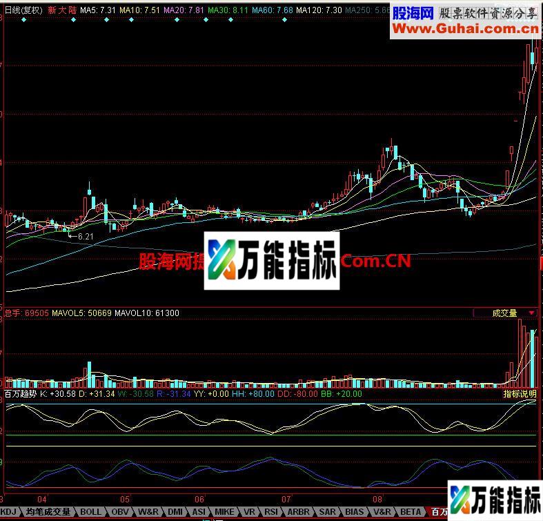 同花顺百万趋势指标 EA-万能指标公式