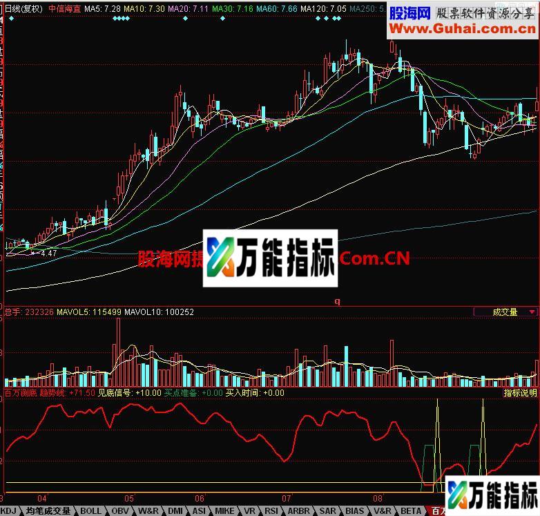 同花顺百万测底指标 EA-万能指标公式