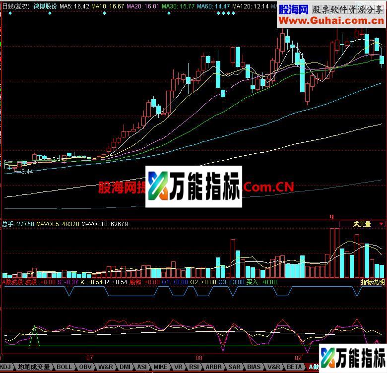 同花顺做波段指标 EA-万能指标公式