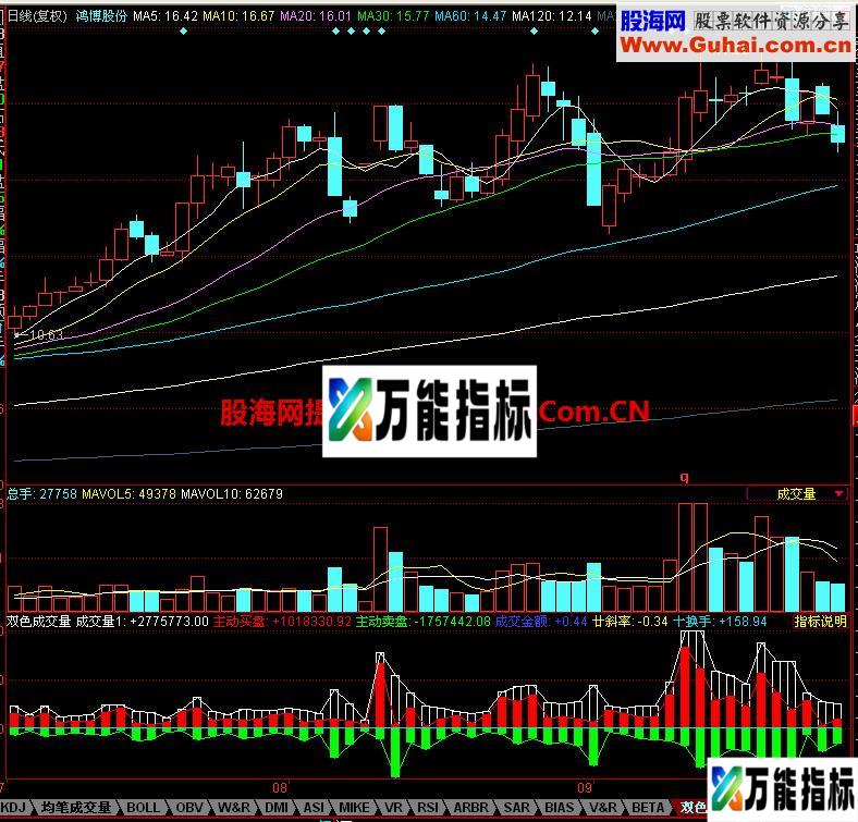 同花顺双色成交量指标 EA-万能指标公式