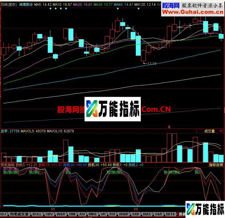 同花顺投机指标 EA-万能指标公式