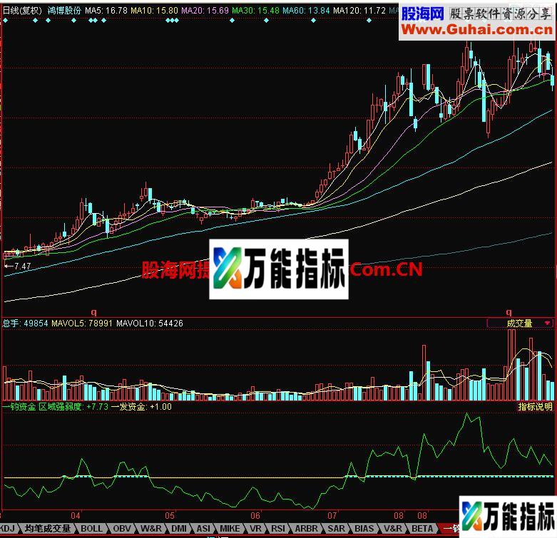 同花顺一钧资金指标