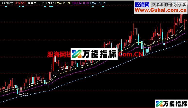 同花顺操盘手1主图指标 EA-万能指标公式