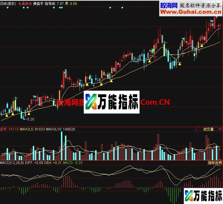 同花顺操盘手2主图指标