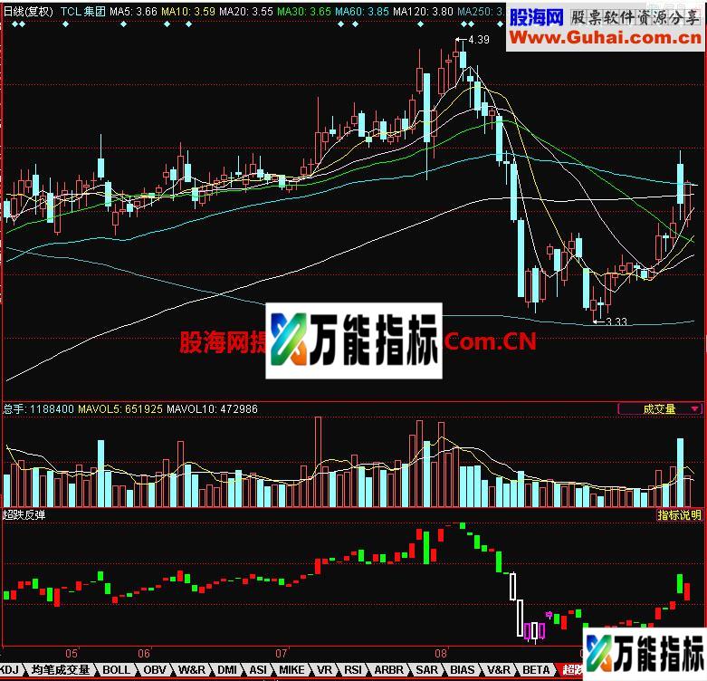 同花顺超跌反弹幅图指标 EA-万能指标公式
