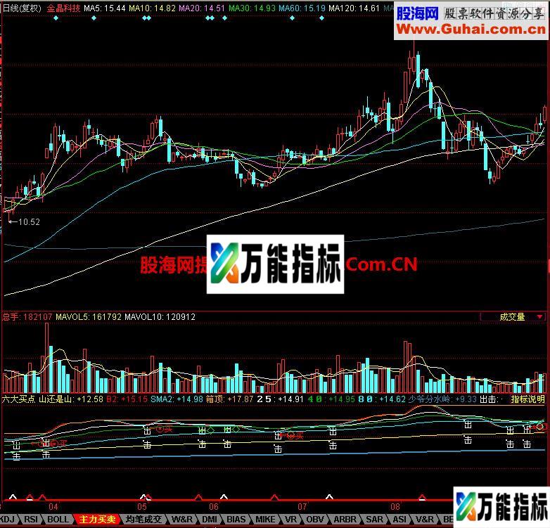 同花顺六大买点幅图指标 EA-万能指标公式