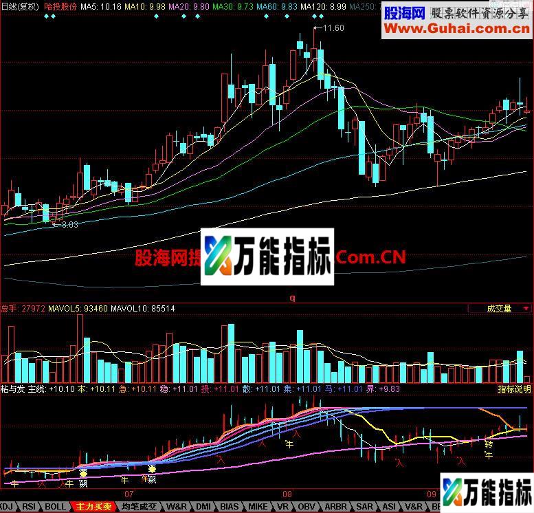 同花顺粘与发幅图指标 EA-万能指标公式