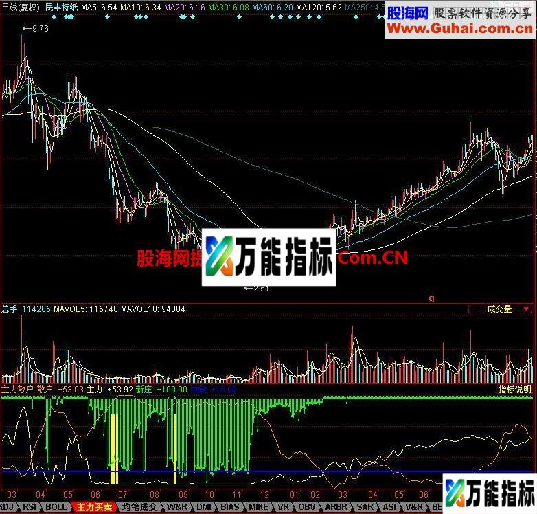 同花顺主力散户幅图指标 EA-万能指标公式