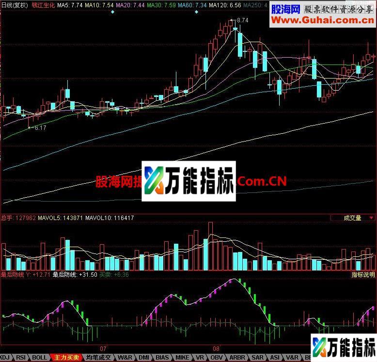 同花顺最后防线幅图指标 EA-万能指标公式