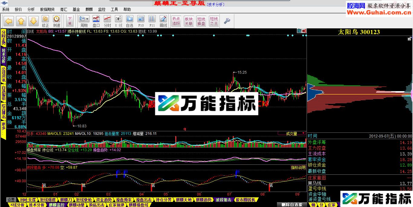 同花顺麒麟王最新升级后提取的波段狙击，经个人处理加入买卖提示！
