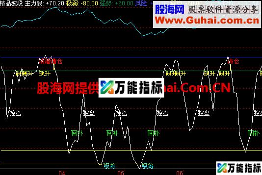 同花顺精品波段副图公式 EA-万能指标公式