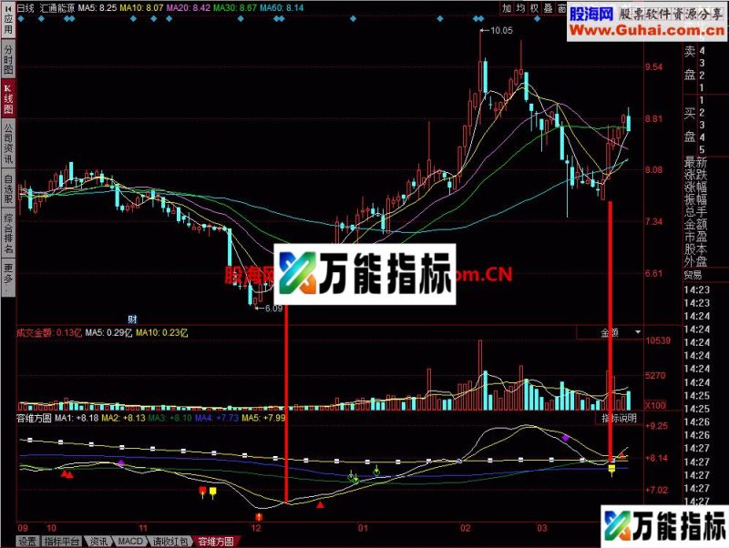 容维方圆：抄底逃顶的指标 EA-万能指标公式