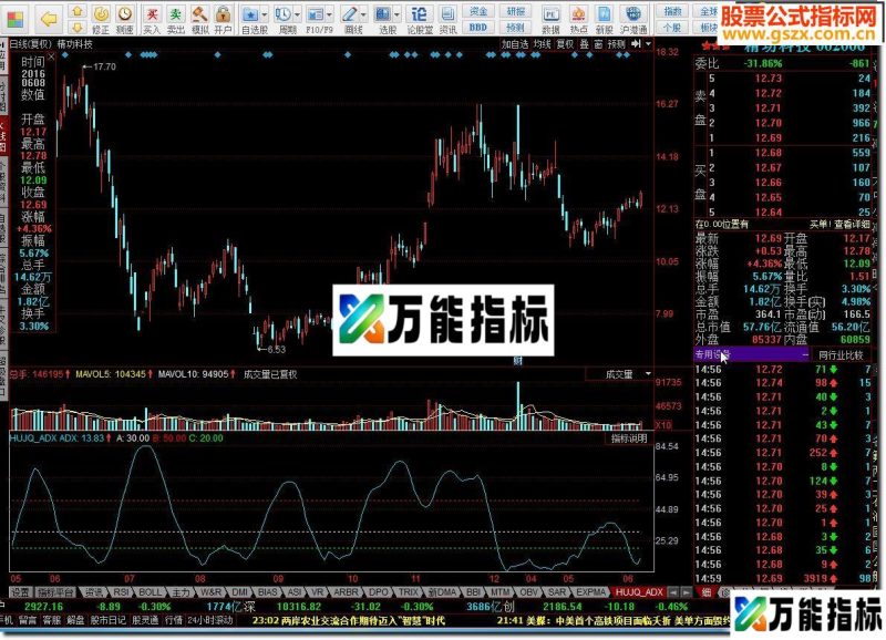 同花顺ADX趋势强度指标公式 EA-万能指标公式