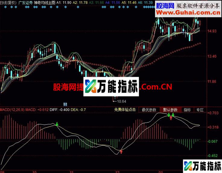 神奇均线主图公式让你成为股市赢家