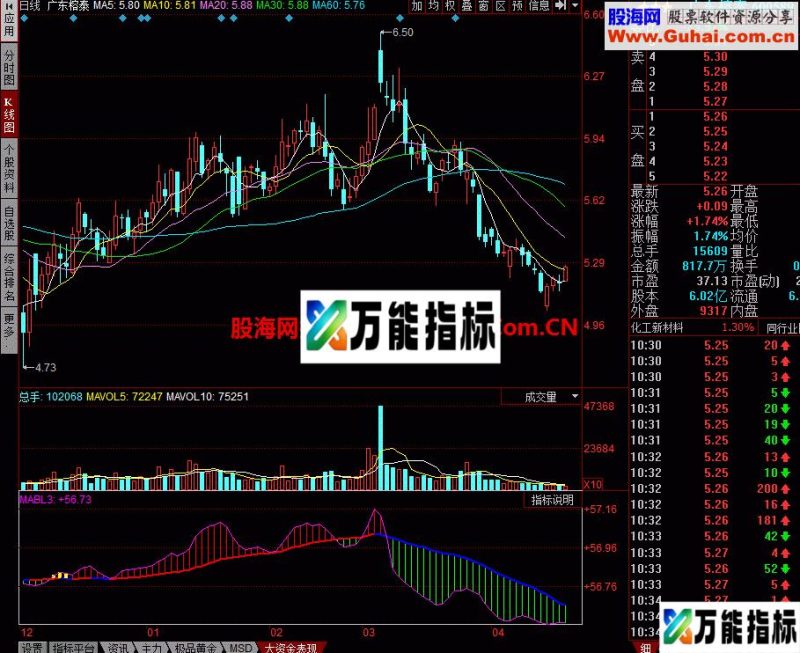 大资金表现幅图公式 EA-万能指标公式