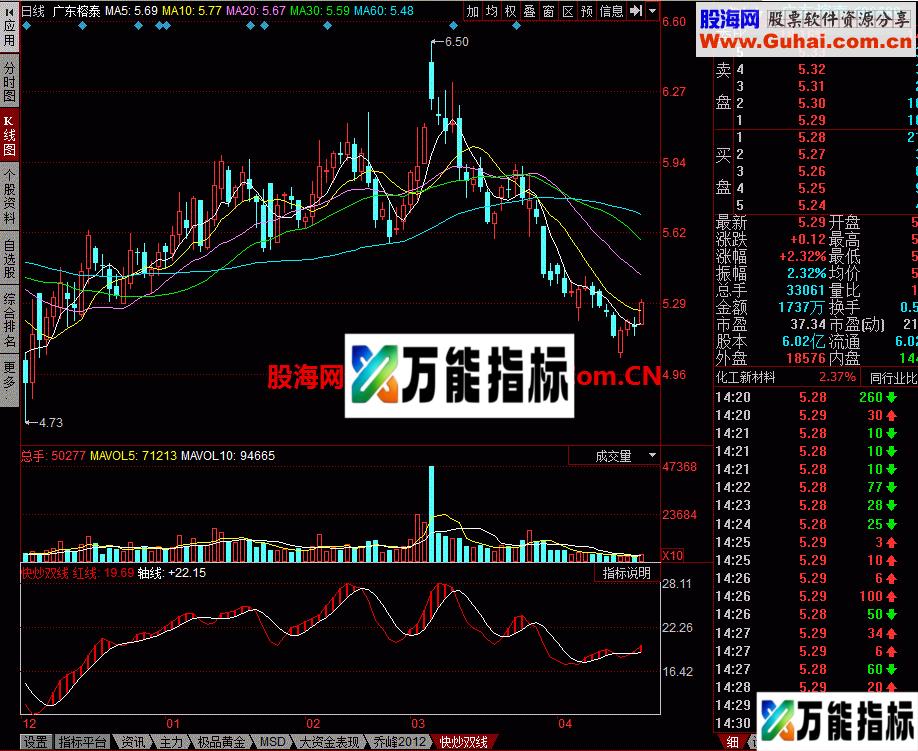快炒双线 金叉死叉买卖幅图公式 EA-万能指标公式