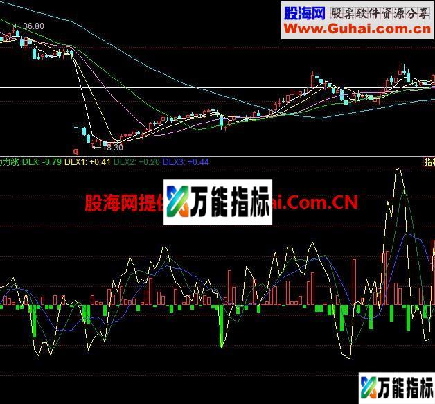 同花顺动力副图指标 EA-万能指标公式