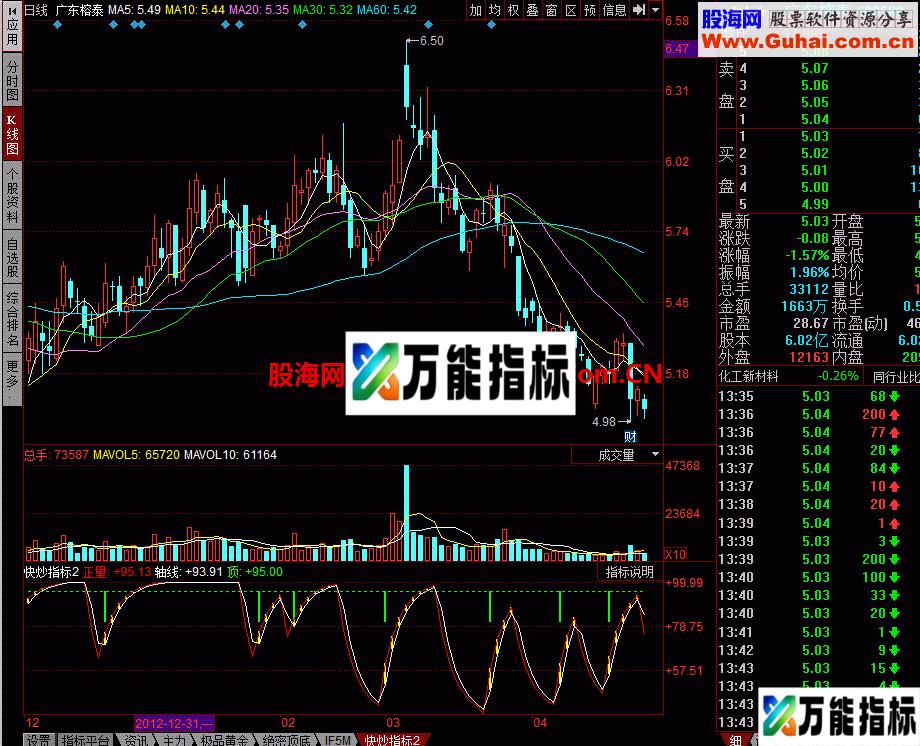 快炒指标，正量线上穿轴线，买。顶线为警线