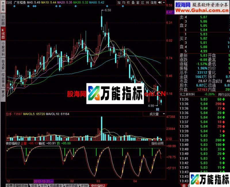快炒指标,正量线上穿轴线,买。顶线为警线 EA-万能指标公式