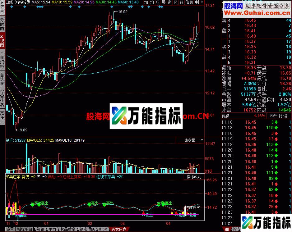 买卖庄家 从庄家口中夺肉 EA-万能指标公式