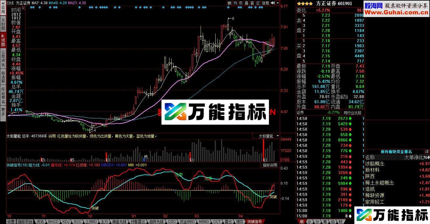 突破信号 EA-万能指标公式