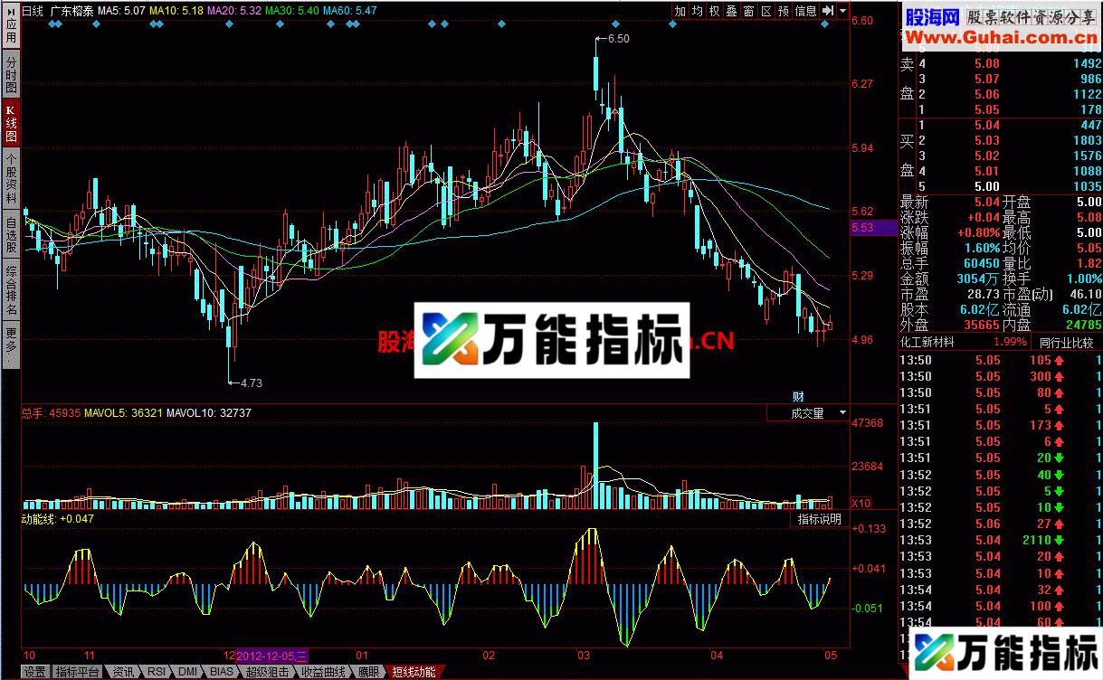 短线动能 类似MACD EA-万能指标公式
