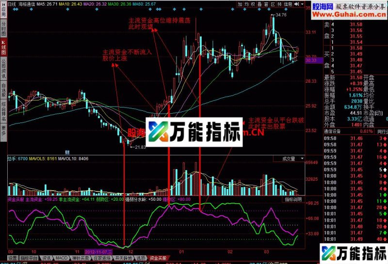 资金买股:就看你识不识货了 EA-万能指标公式
