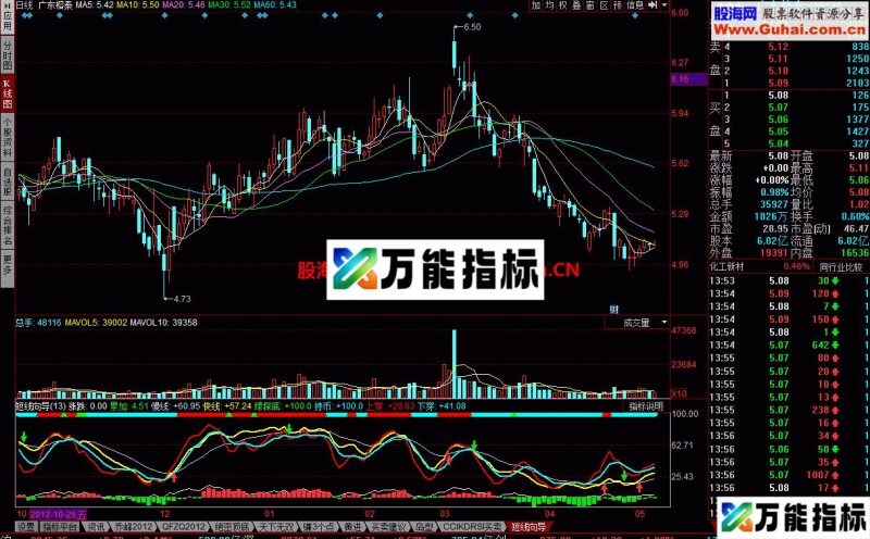 短线向导 一个很不错的指标 EA-万能指标公式
