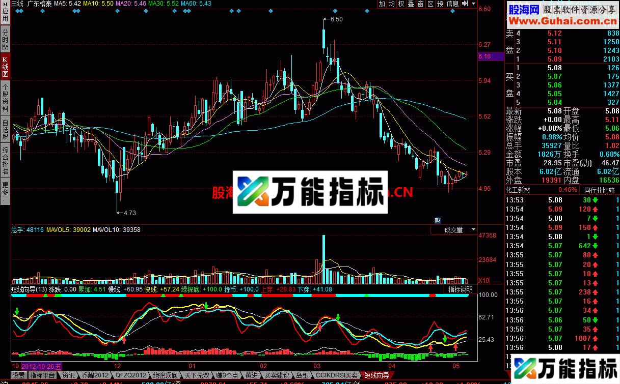 短线向导 一个很不错的指标 EA-万能指标公式