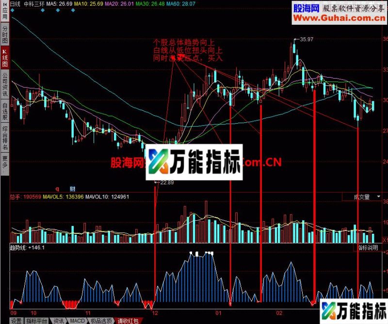 同花顺趋势线:发财的指标 EA-万能指标公式
