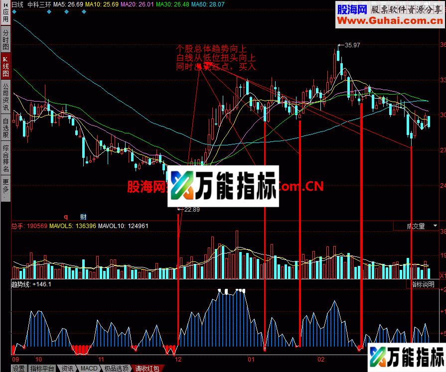 同花顺趋势线：发财的指标 EA-万能指标公式
