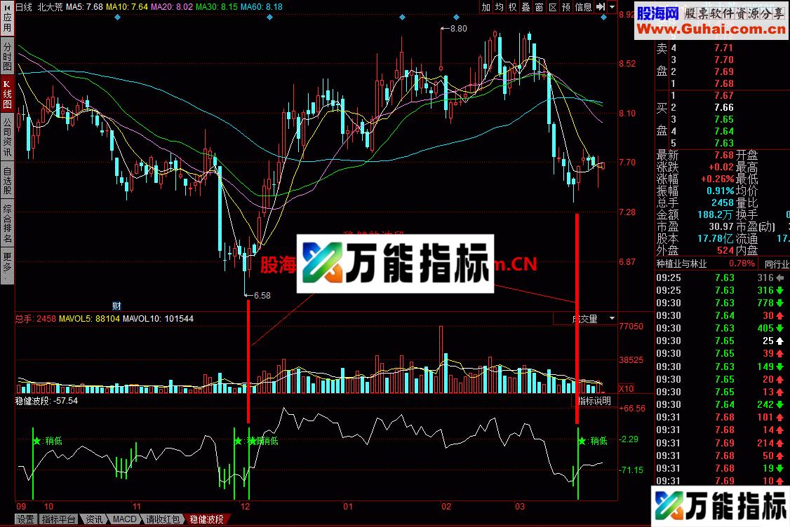 同花顺稳健波段公式：避免操作的杂音 EA-万能指标公式