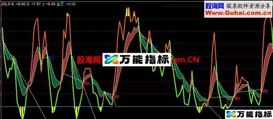 同花顺顶底背离副图公式 EA-万能指标公式