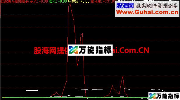同花顺绿线买进副图公式 EA-万能指标公式
