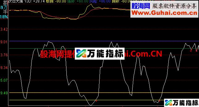 同花顺抄底大涨副图公式 EA-万能指标公式