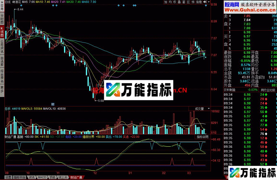 送一个适用于买点卖点的财运广通指标 无未来
