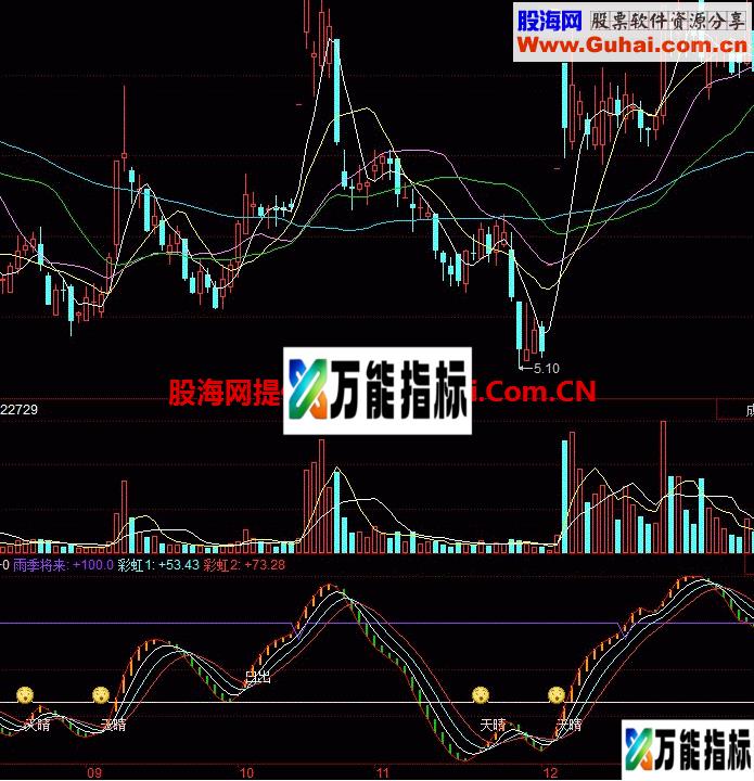 雨过天晴：参悟之后财源滚滚 EA-万能指标公式