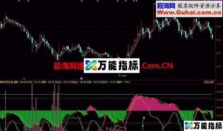 神奇波段区域：短线波段届可用 EA-万能指标公式