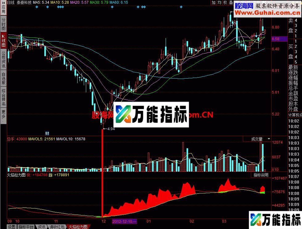 火焰拉升图：一目了然的指标