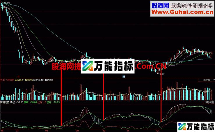 简明走势:让交易变得更简单 EA-万能指标公式