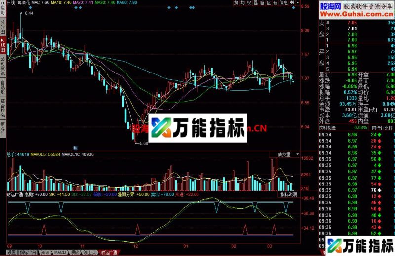 短线之王:短线提示买卖点 无未来 EA-万能指标公式