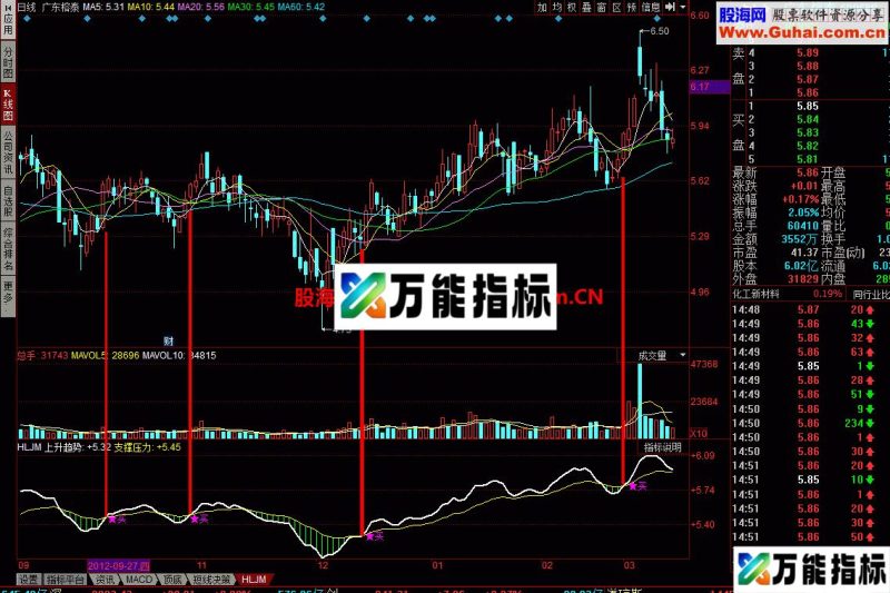 金叉买入:趋势指标,据此买股明确 无未来 EA-万能指标公式