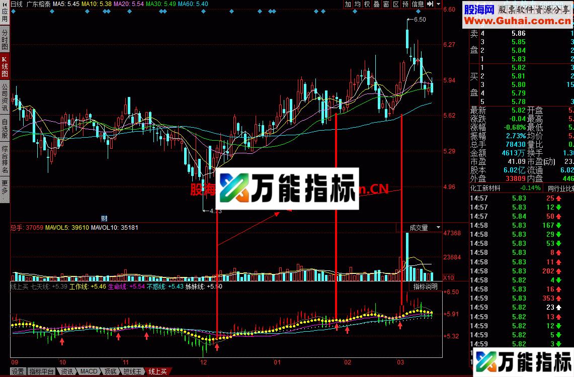 线上买：给你买卖点，至于股票自己选 无未来 EA-万能指标公式