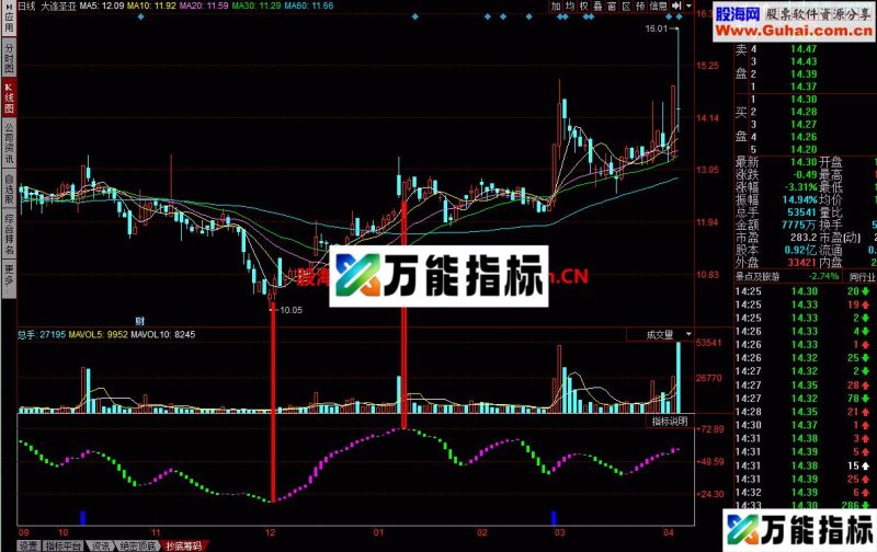 筹码抄底:可以据此决定买入卖出 EA-万能指标公式