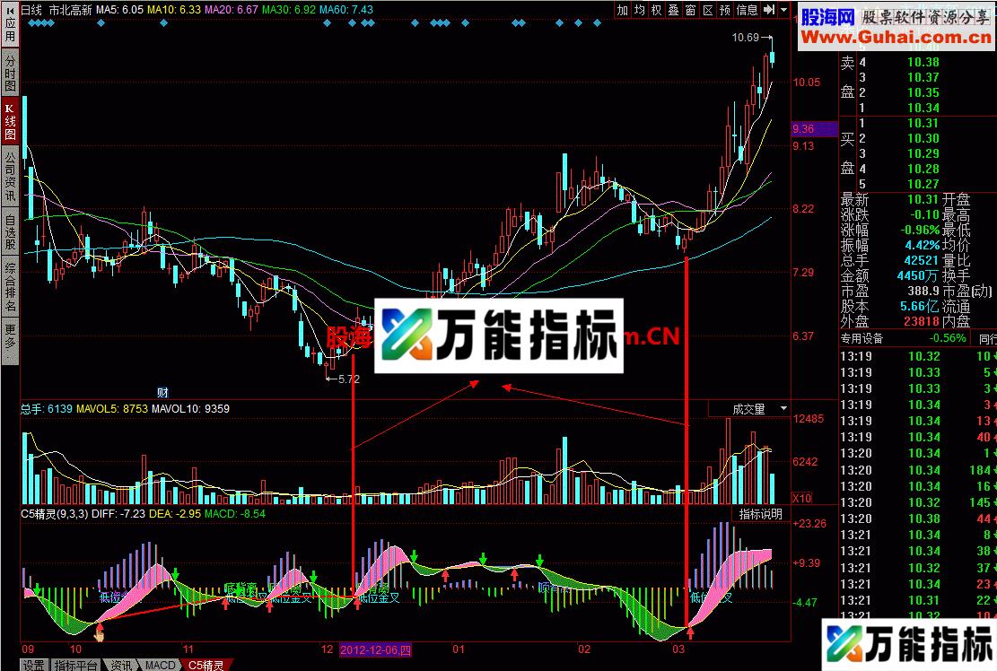 C5精灵：指标指导科学地买卖 EA-万能指标公式