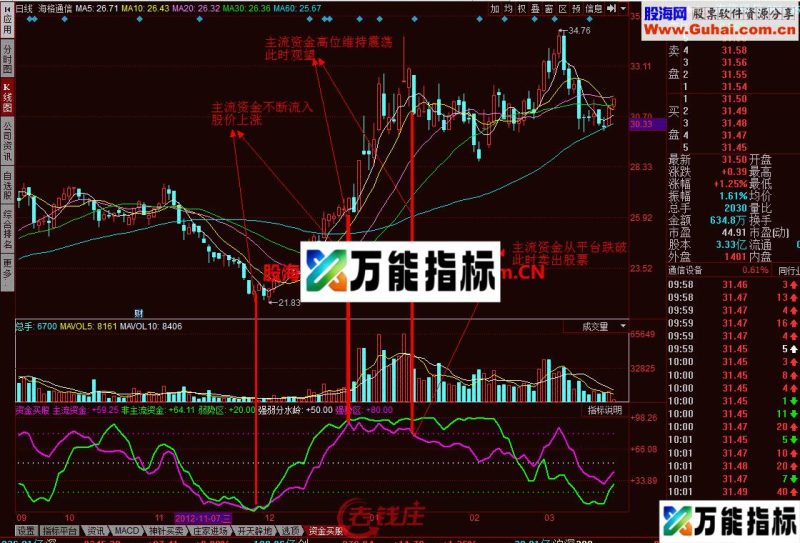同花顺资金买股幅图公式 EA-万能指标公式